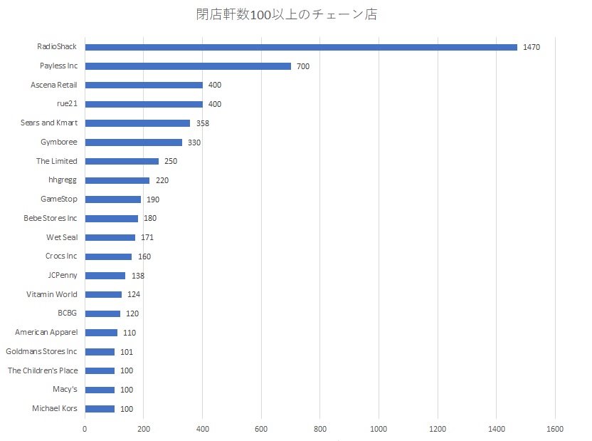 アメリカの大手チェーンの閉店データ