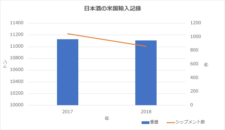 アメリカの日本酒輸入統計