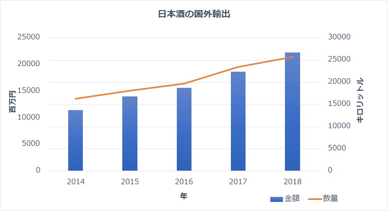 日本酒の輸出統計