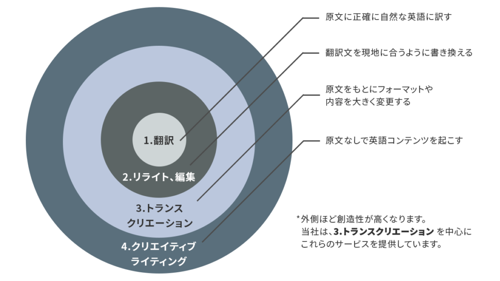 英文コピーライティング