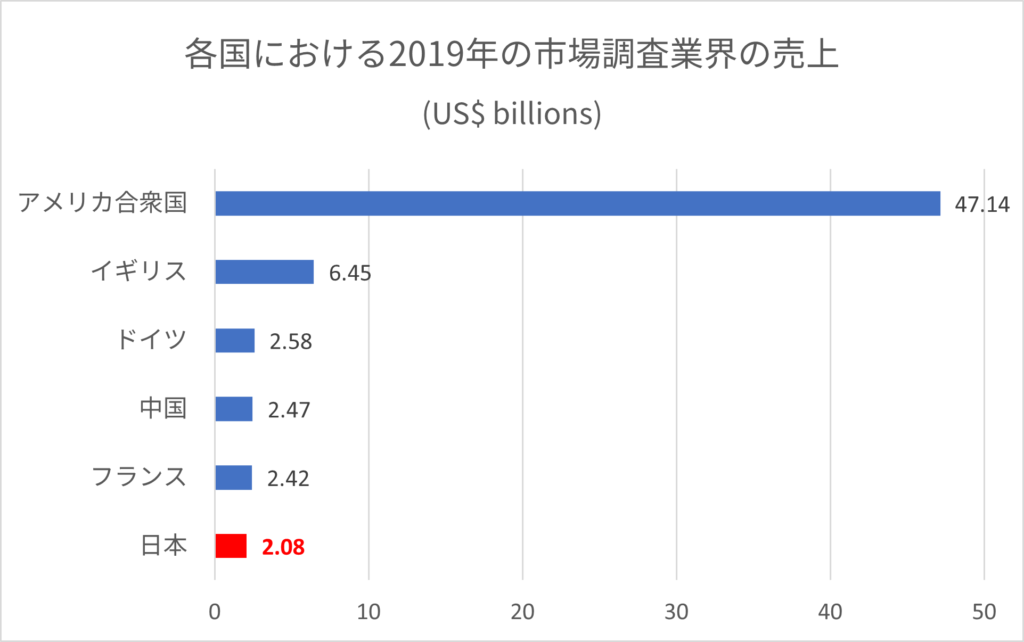 市場調査業界の売り上げ、アメリカ、イギリス、ドイツ、中国、フランス、日本