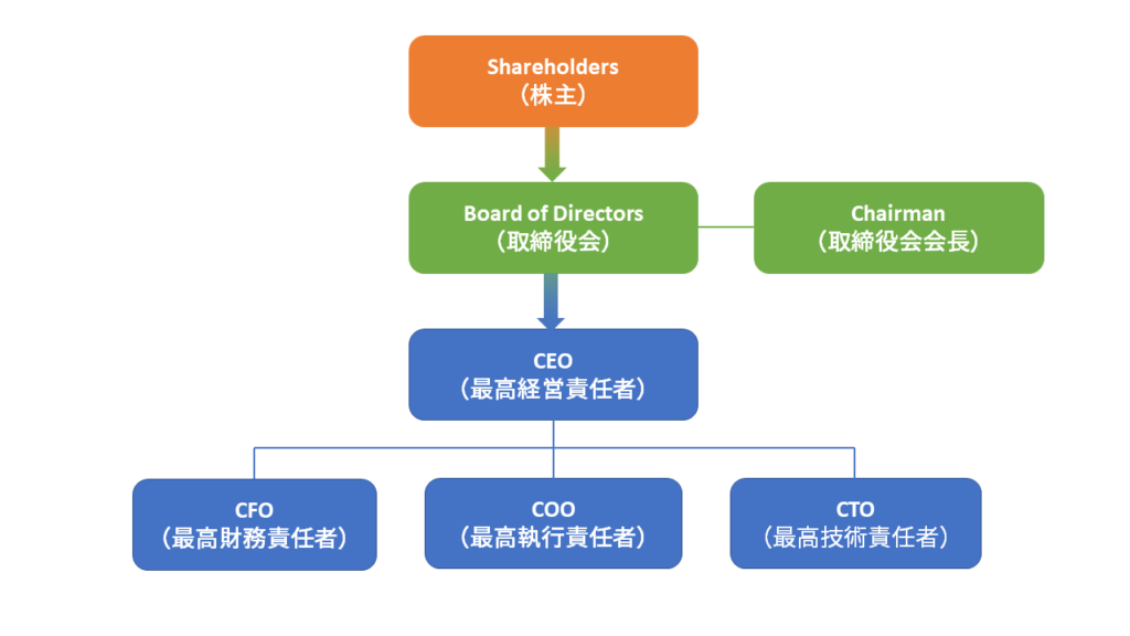 アメリカの企業組織図