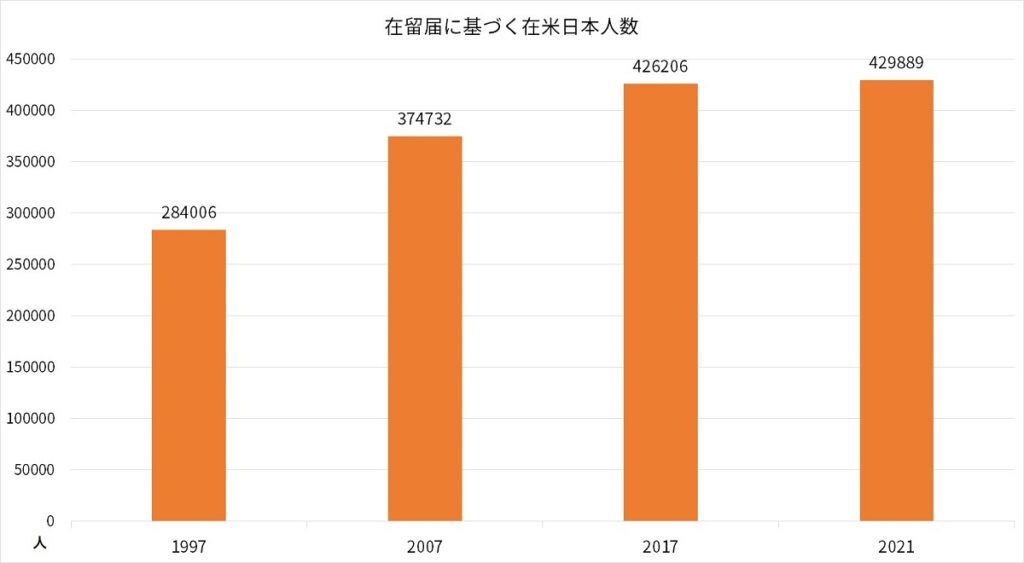 アメリカの日本人、在留邦人