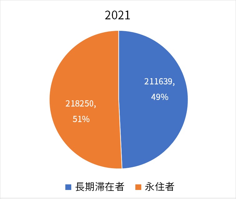 アメリカの長期滞在者