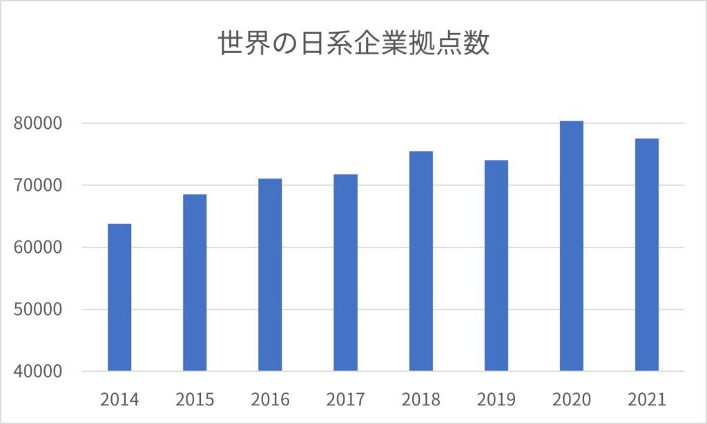 世界の日系企業拠点数