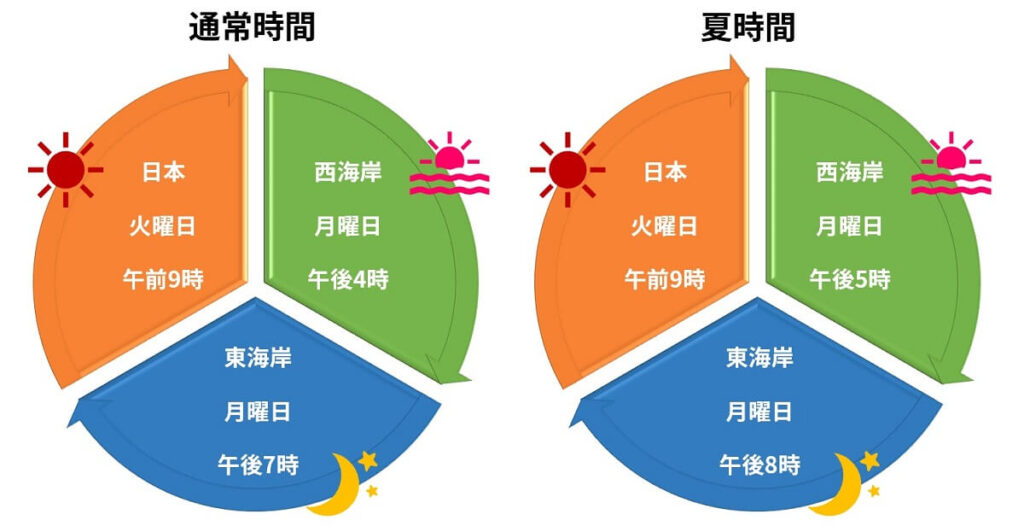 アメリカとの時差
